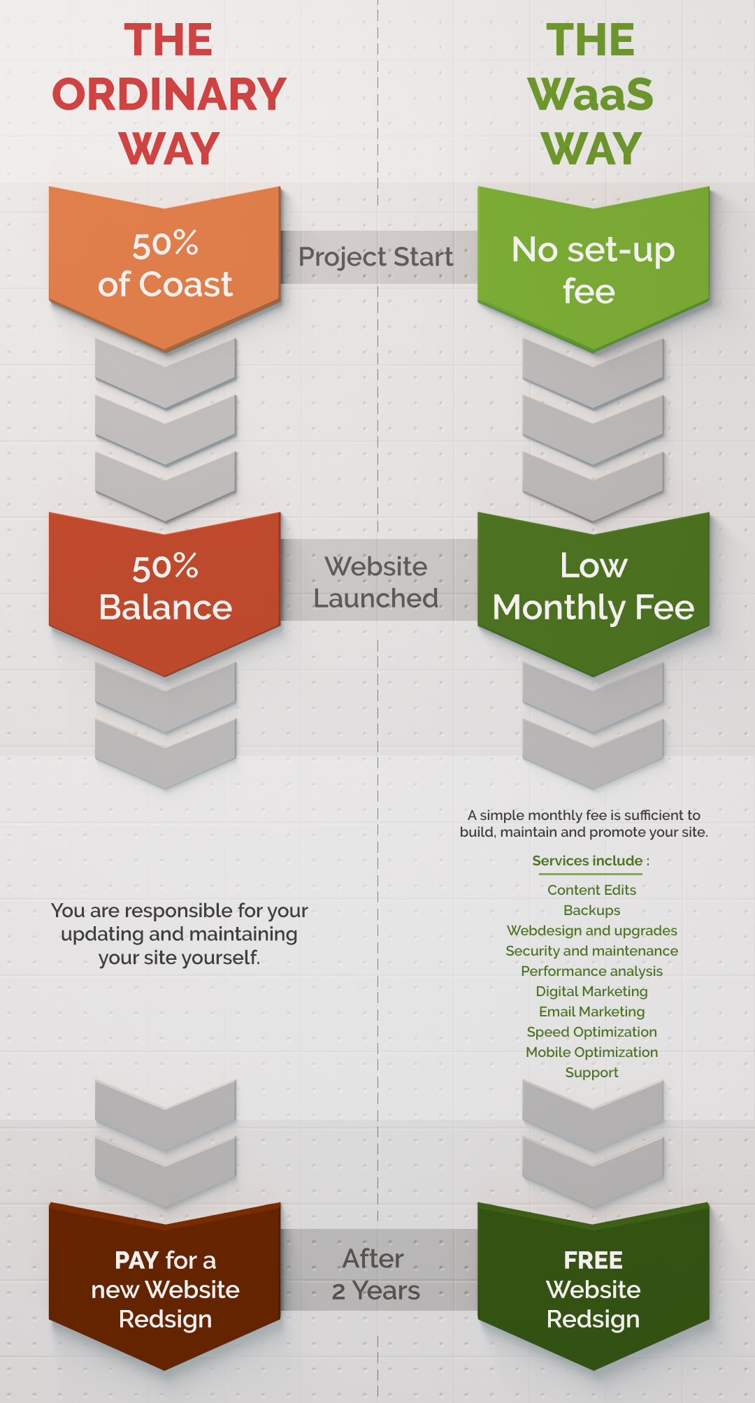 Le website as a service permet l'évolution en continu Le website as a service permet l'évolution en continu